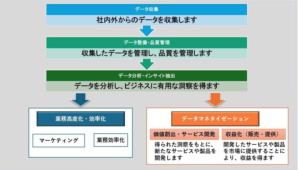 データマネタイゼーションとは？収益につながるデータ活用の始め方を解説