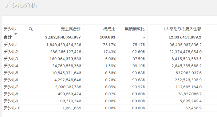 デシル分析とは？QlikSenseを使ったやり方やチャート作成方法【ABC分析との違いも解説】