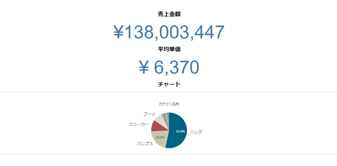 【Qlik Sense】マスターアイテムを使用したマルチKPIの作成【数式・チャートの再利用】