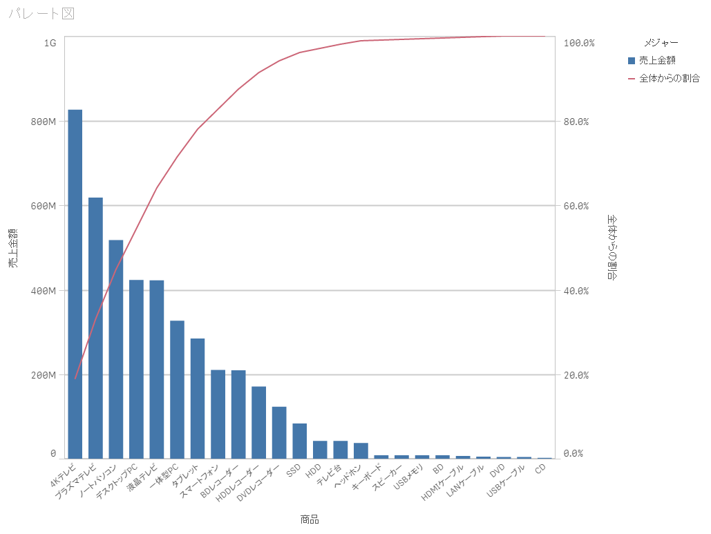初心者向け ゼロから学ぶqlik Senseのデータ分析 第8回 パレート図を