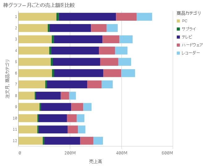 初心者向け ゼロから学ぶqlik Senseのデータ分析 第4回 積み上げ棒グラフ 帯