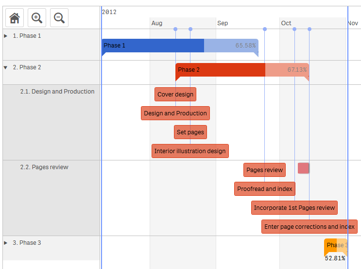 Vizlib Gantt 機能説明 ガントチャート作成手順説明 サンプルデータ付き