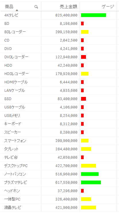 Qlik Senseでテーブルにミニチャートを表示して見やすくする