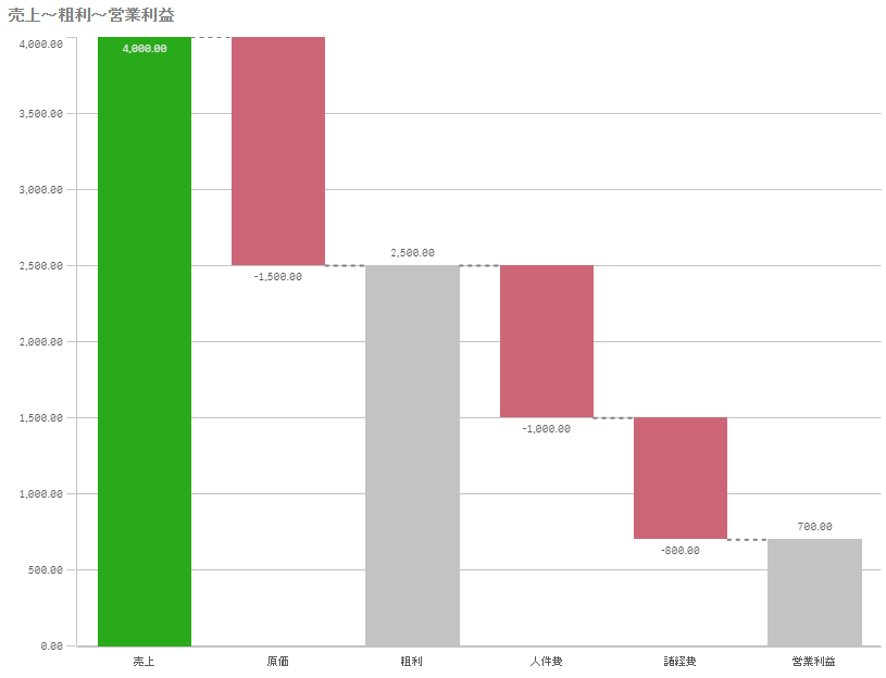 ウォーターフォールグラフ（チャート）の特徴・Qlik Senseでの