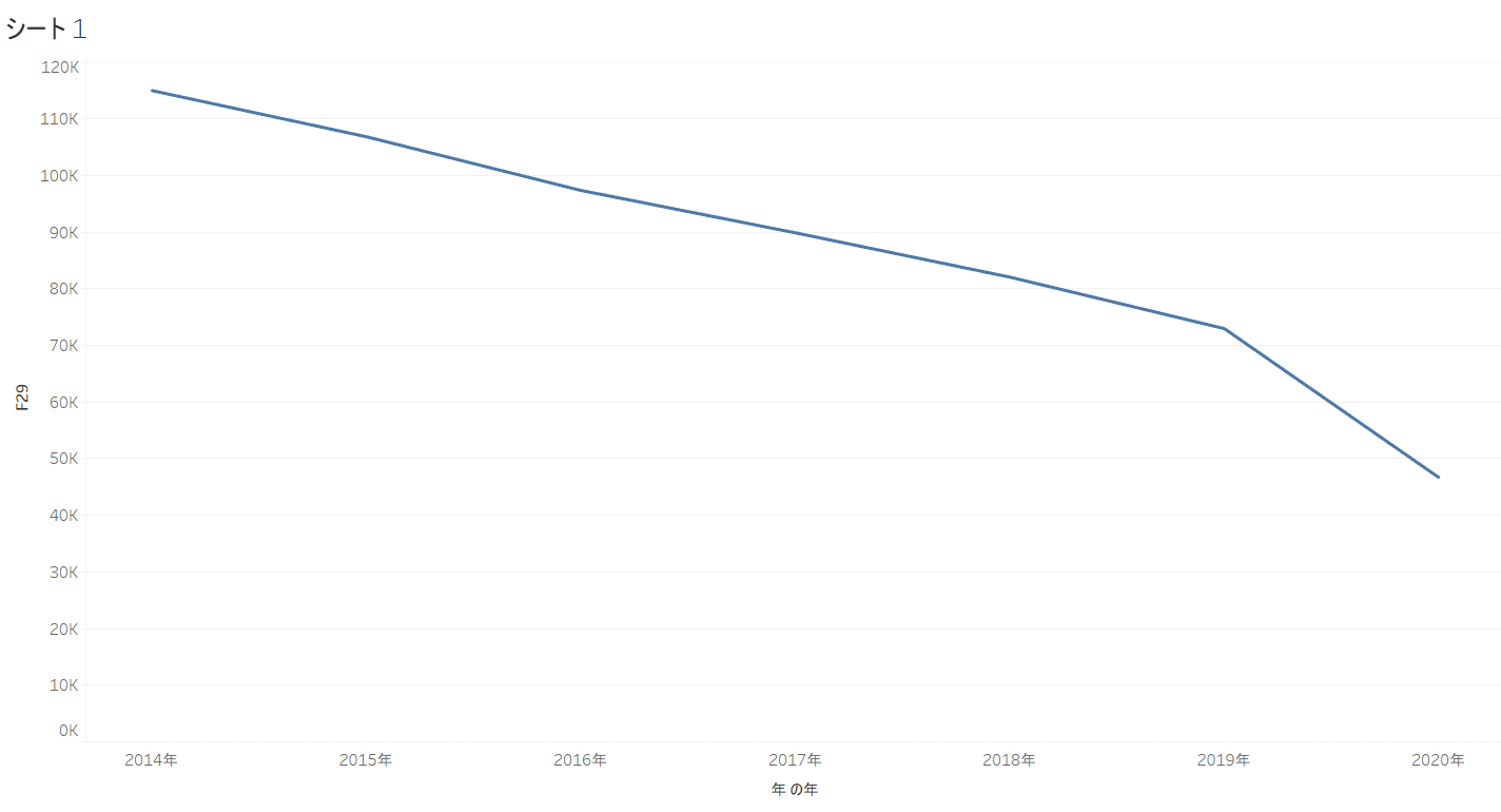 東京都の犯罪件数と犯罪率ランキング！オープンデータ分析【tableauツリーマップで