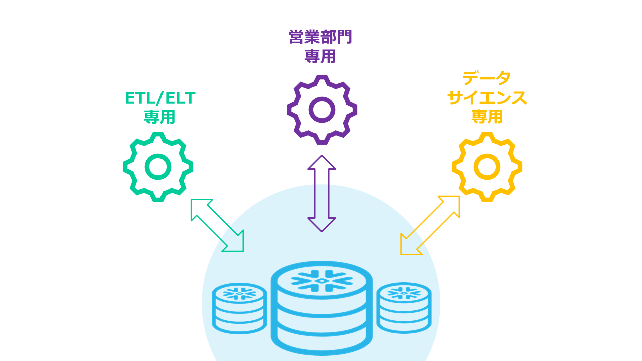 snowflake特長②_静止